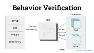 Behavior Veriﬁcation
A
B
C
SETUP
ACT
VERIFY
TEARDOWN
Exercise
SUT
sut.method(..)
?
Indirect
Output
Real
Mock
Collaborators
!
!
!
Seam Credit: xUnit Test Patterns
 