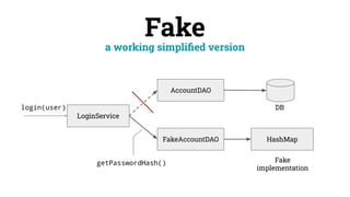 Fake
a working simpliﬁed version
LoginService
AccountDAO
FakeAccountDAO HashMap
Fake
implementation
login(user)
getPasswordHash()
DB
 
