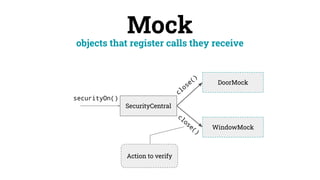Mock
objects that register calls they receive
SecurityCentral
DoorMock
WindowMock
securityOn()
close()
close()
Action to verify
 