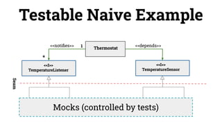 Testable Naive Example
<<depends>>
Thermostat
<<I>>
TemperatureSensor
<<I>>
TemperatureListener
<<notiﬁes>> 1
*
Seam
Mocks (controlled by tests)
 