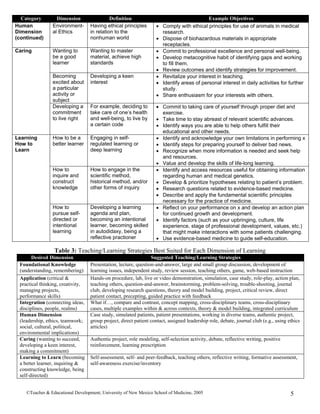 Effective Use of Learning Objectives | PDF | Educational Assessment ...