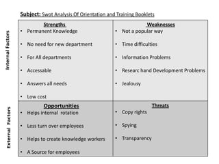 Strengths
• Permanent Knowledge
• No need for new department
• For All departments
• Accessable
• Answers all needs
• Low cost
Weaknesses
• Not a popular way
• Time difficulties
• Information Problems
• Researc hand Development Problems
• Jealousy
Opportunities
• Helps internal rotation
• Less turn over employees
• Helps to create knowledge workers
• A Source for employees
Threats
• Copy rights
• Spying
• Transparency
Subject: Swot Analysis Of Orientation and Training Booklets
 