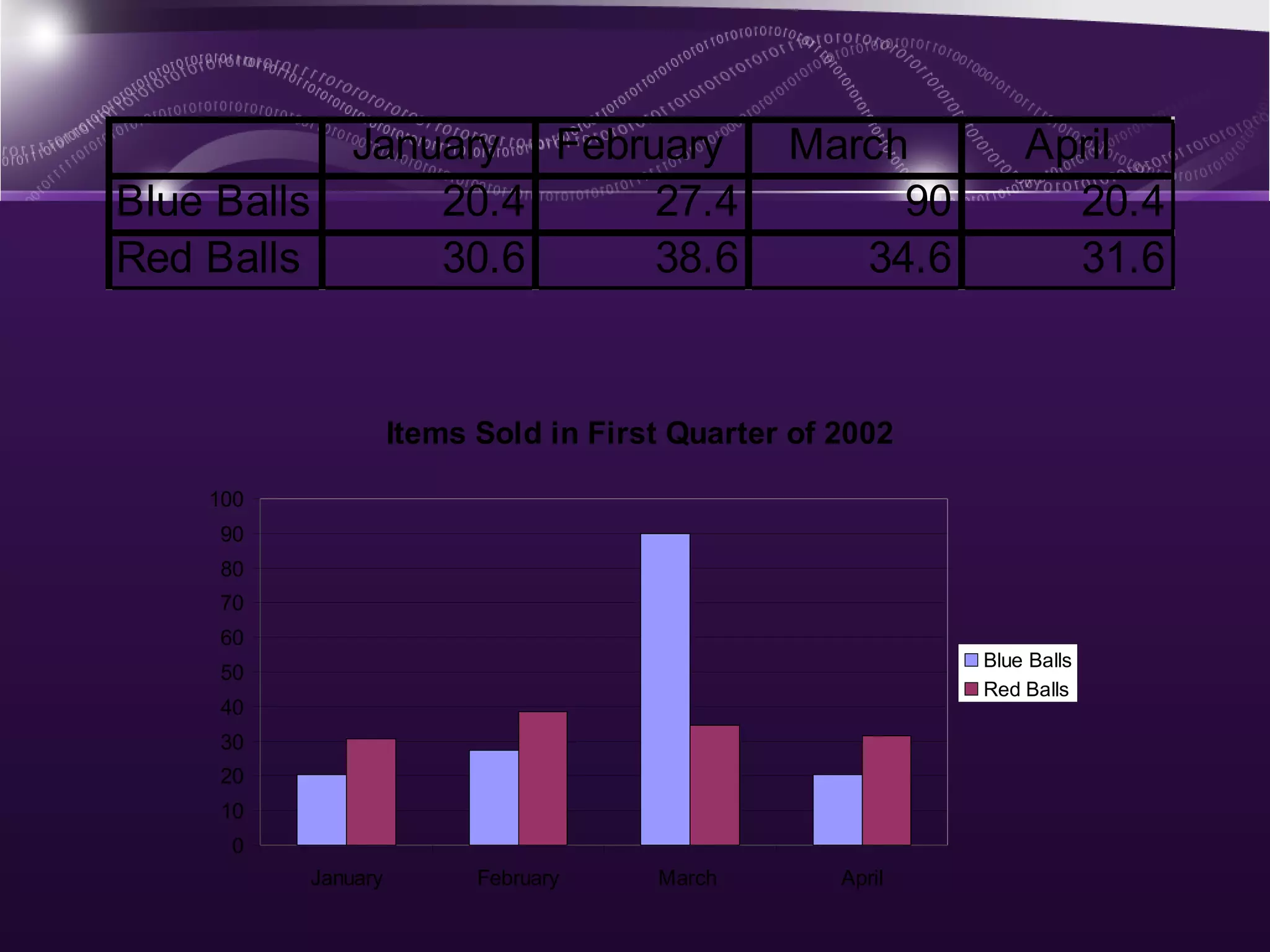 January February                    March           April
Blue Balls     20.4     27.4                        90           20.4
Red Balls      30.6     38.6                      34.6           31.6


                    Items Sold in First Quarter of 2002

    100
    90
    80
    70
    60
                                                           Blue Balls
    50
                                                           Red Balls
    40
    30
    20
    10
     0
          January         February    March        April
 