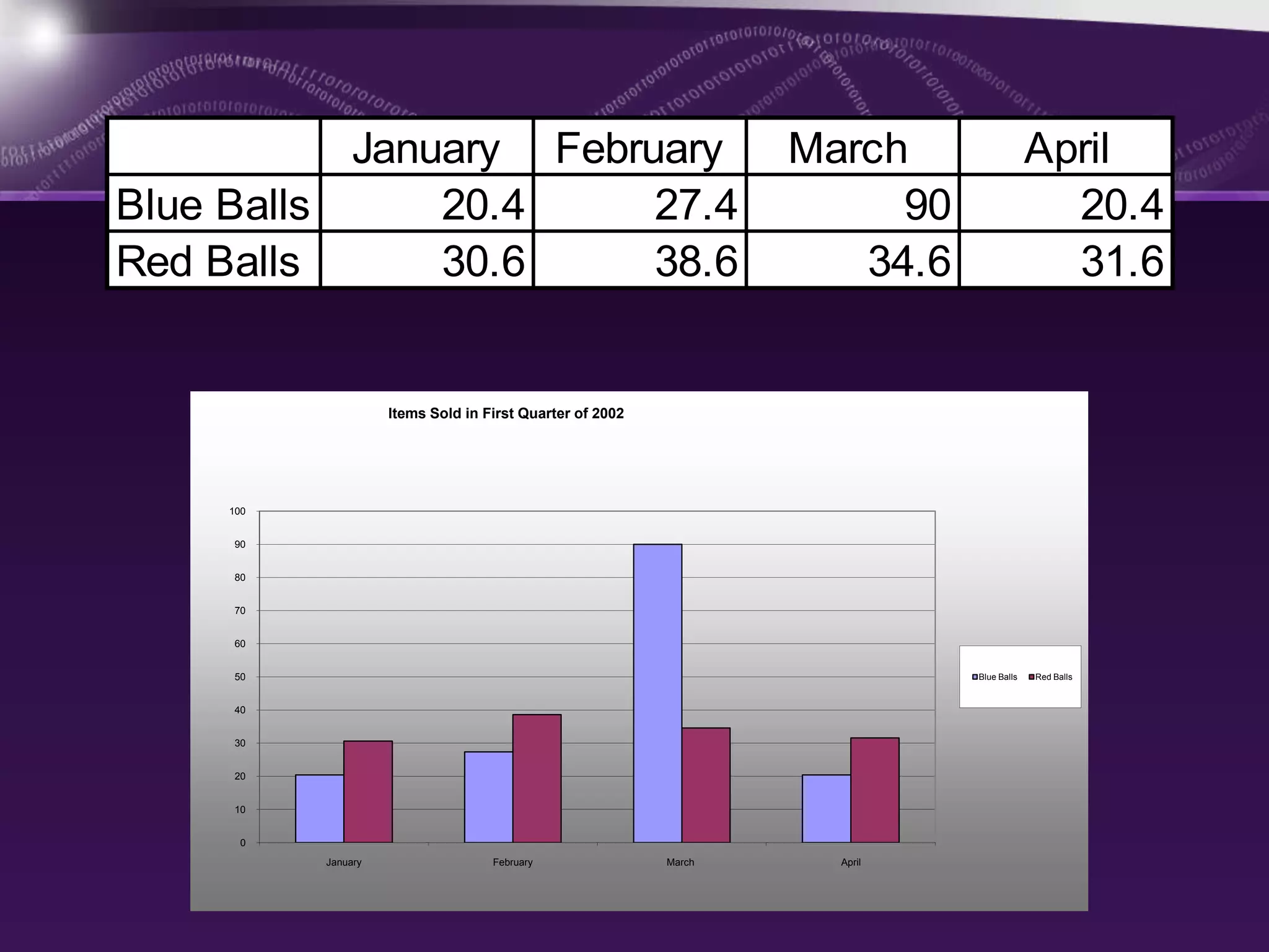 January February                                        March                  April
Blue Balls     20.4     27.4                                            90                  20.4
Red Balls      30.6     38.6                                          34.6                  31.6


                     Items Sold in First Quarter of 2002




     100


     90


     80


     70


     60


     50                                                                      Blue Balls   Red Balls


     40


     30


     20


     10


       0
           January                  February               March     April
 