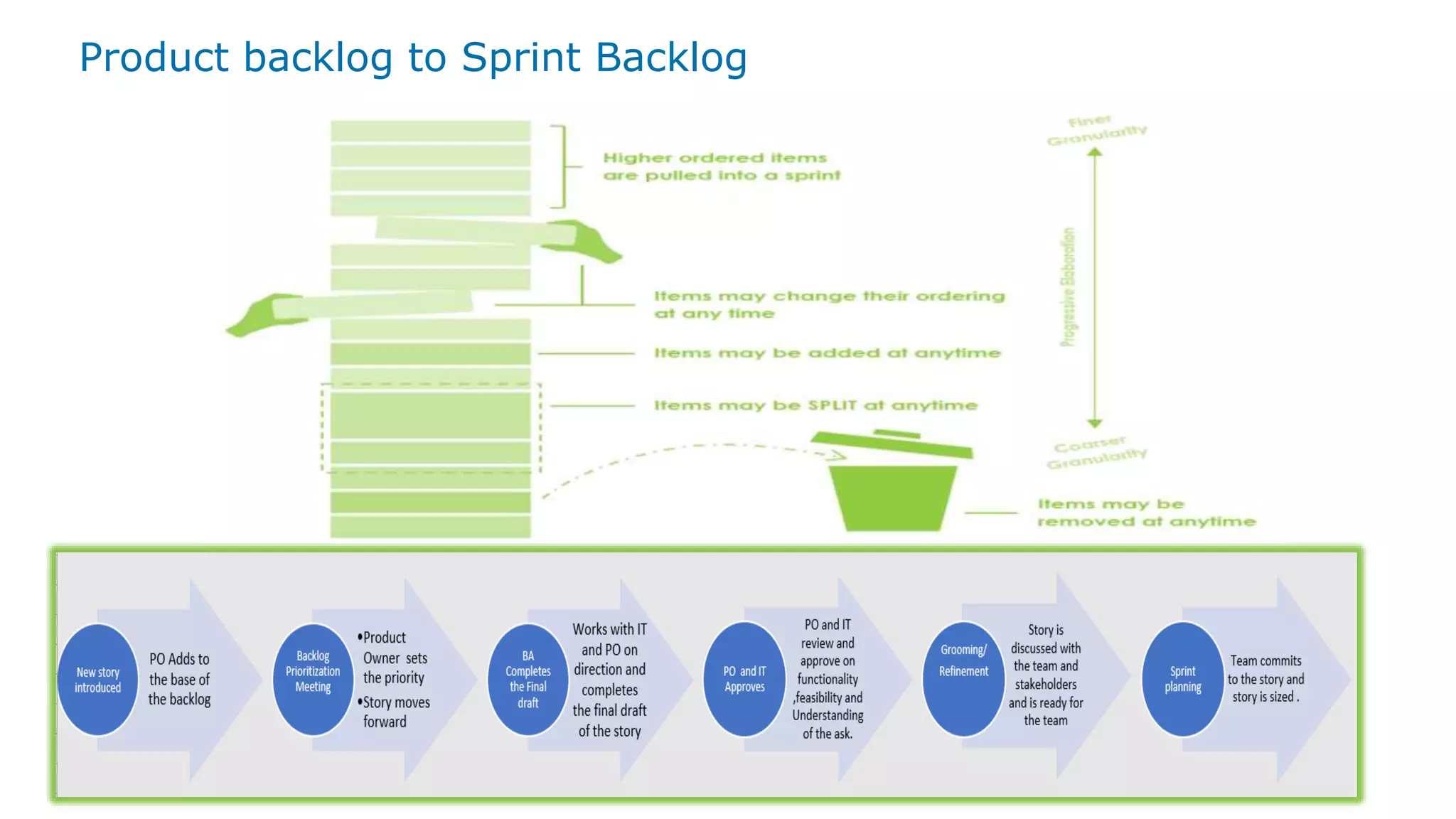 Product backlog to Sprint Backlog
 