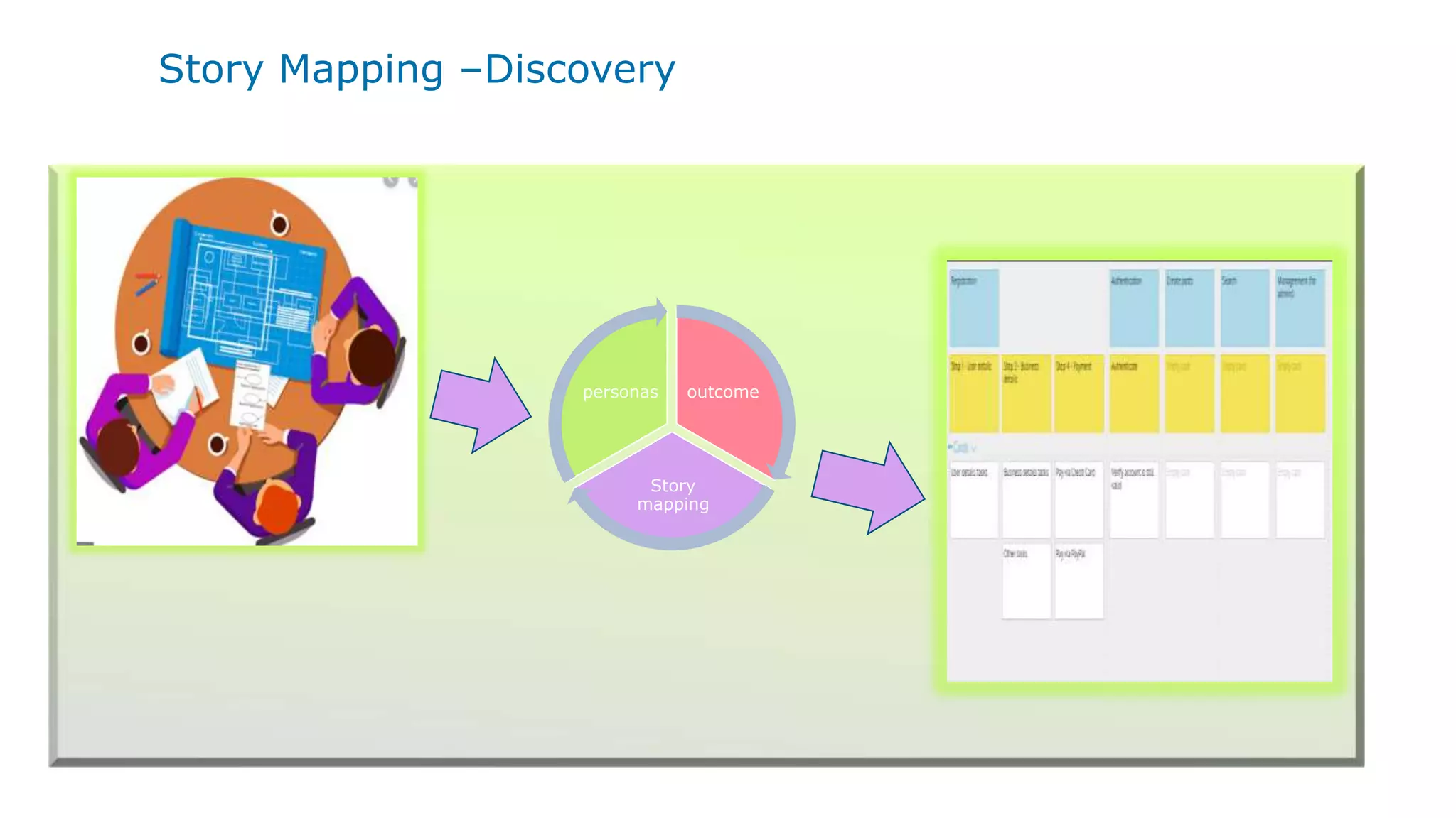 Story Mapping –Discovery
outcome
Story
mapping
personas
 