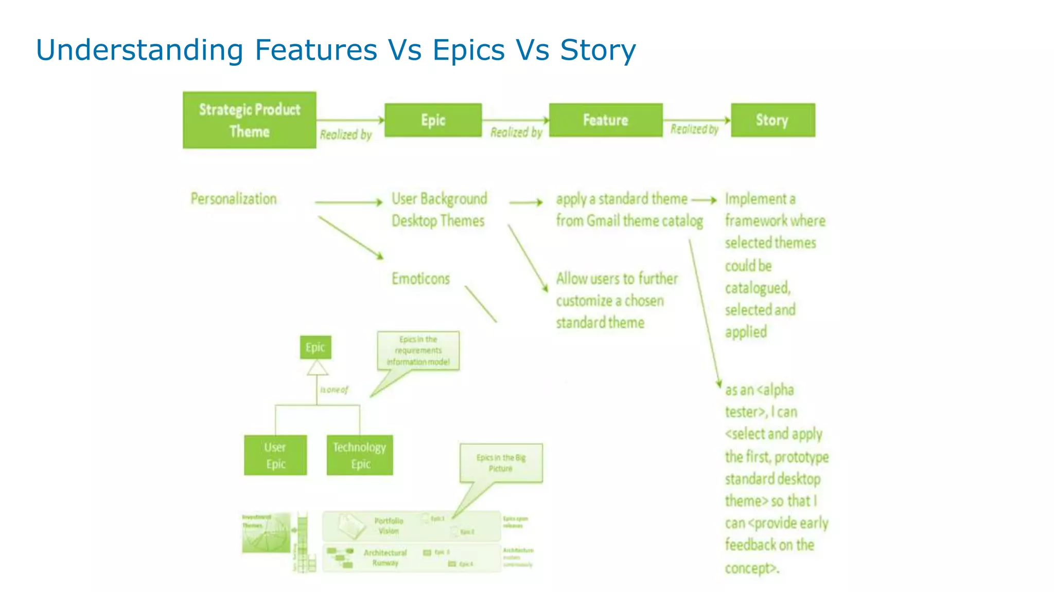 Understanding Features Vs Epics Vs Story
 