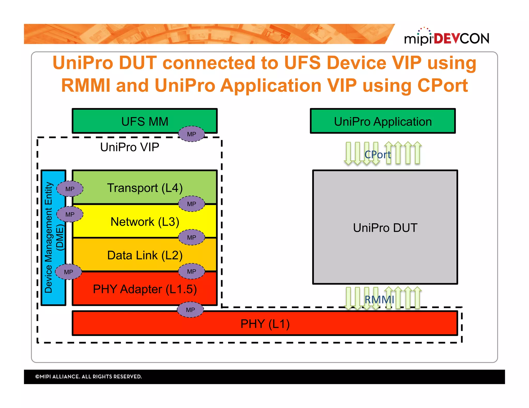 UniPro VIP
UFS MM
Transport (L4)
Network (L3)
Data Link (L2)
PHY Adapter (L1.5)
PHY (L1)
UniPro DUT connected to UFS Device VIP using
RMMI and UniPro Application VIP using CPort
DeviceManagementEntity
(DME)
UniPro DUT
MP
MP
MP
MP
MP
MP
MP
MP
RMMI	
UniPro Application
CPort	
 
