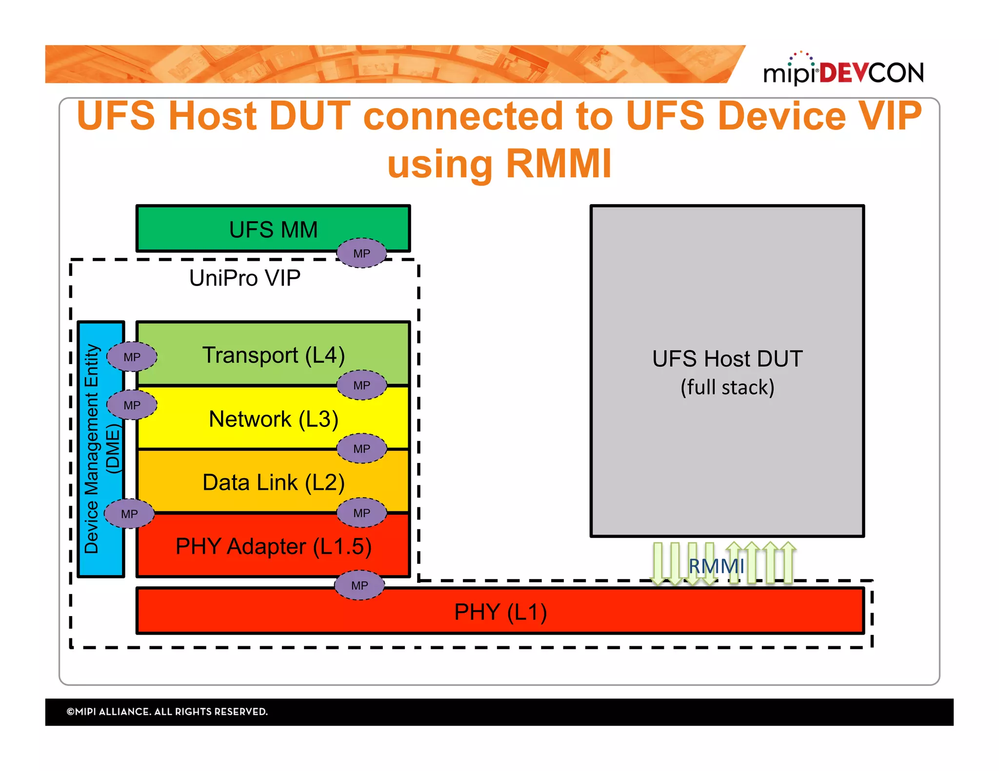UniPro VIP
UFS MM
Transport (L4)
Network (L3)
Data Link (L2)
PHY Adapter (L1.5)
PHY (L1)
UFS Host DUT connected to UFS Device VIP
using RMMI
DeviceManagementEntity
(DME)
UFS Host DUT
(full	stack)MP
MP
MP
MP
MP
MP
MP
MP
RMMI	
 