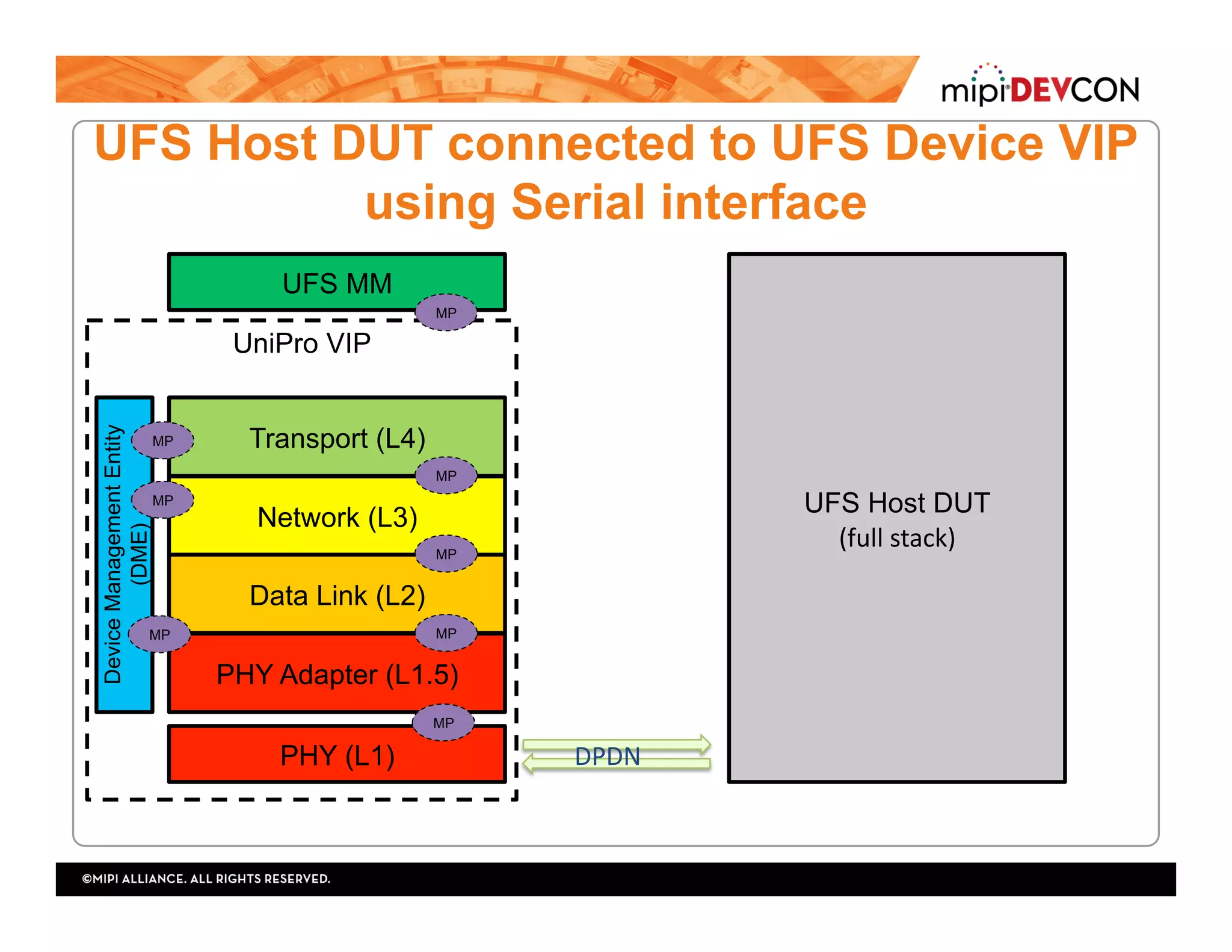 UFS MM
Transport (L4)
Network (L3)
Data Link (L2)
PHY Adapter (L1.5)
PHY (L1)
UFS Host DUT connected to UFS Device VIP
using Serial interface
DeviceManagementEntity
(DME)
UFS Host DUT
(full	stack)
UniPro VIP
DPDN	
MP
MP
MP
MP
MP
MP
MP
MP
 
