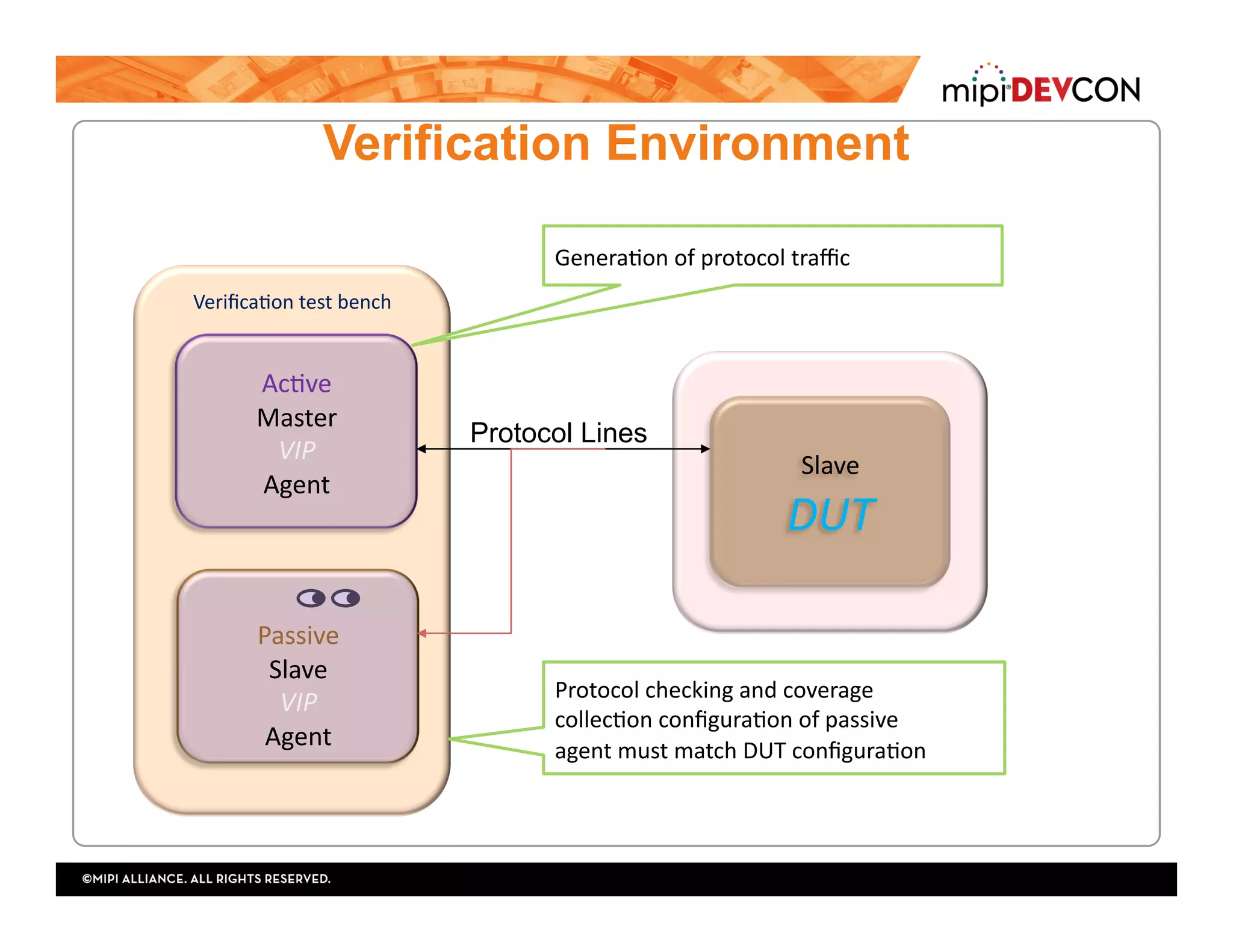 Verification Environment
Veriﬁca:on	test	bench	
Ac:ve	
Master	
VIP	
Agent	
Passive	
Slave	
VIP	
Agent	
Slave		
DUT	
Protocol Lines
Protocol	checking	and	coverage		
collec:on	conﬁgura:on	of	passive		
agent	must	match	DUT	conﬁgura:on	
Genera:on	of	protocol	traﬃc	
 