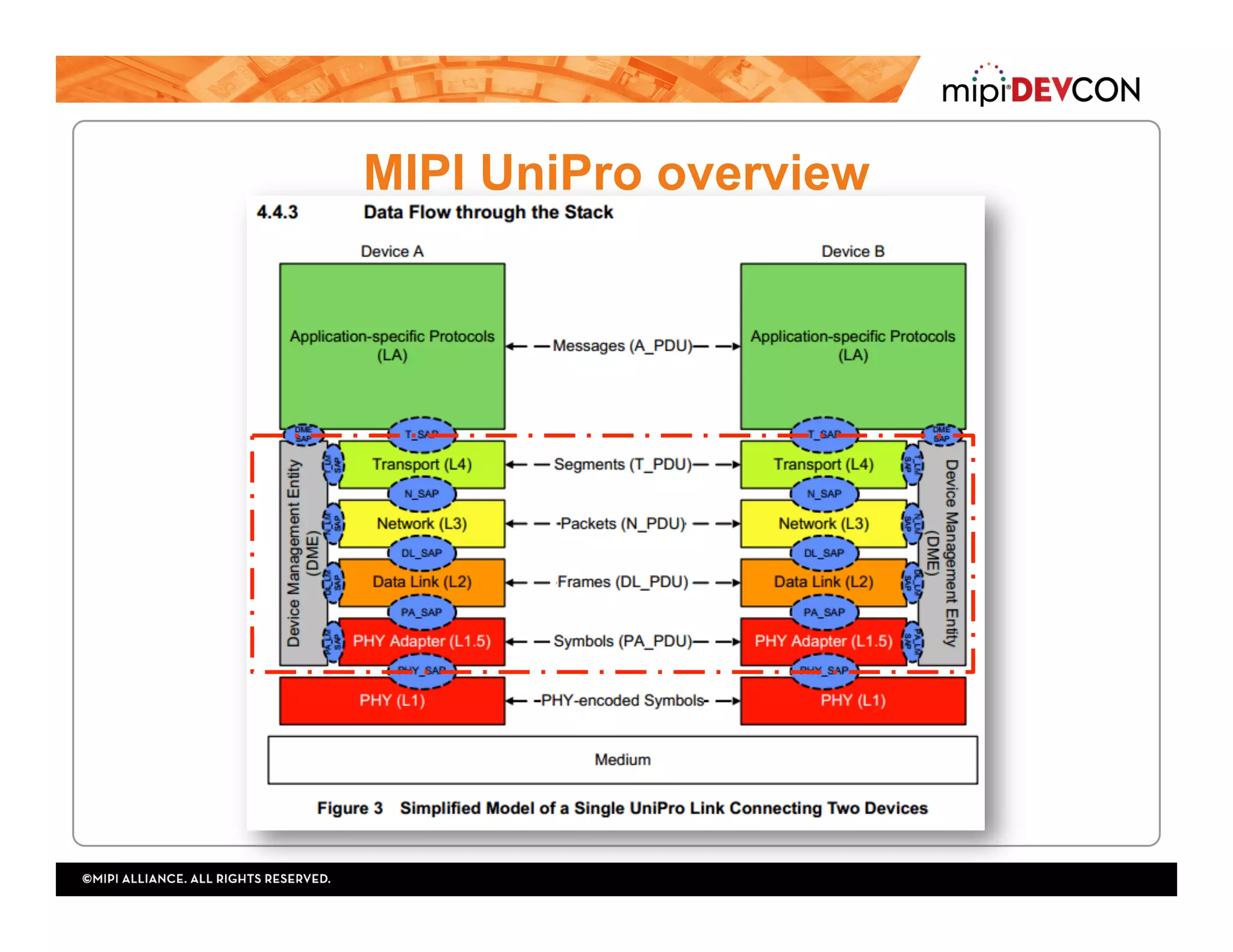 MIPI UniPro overview
 