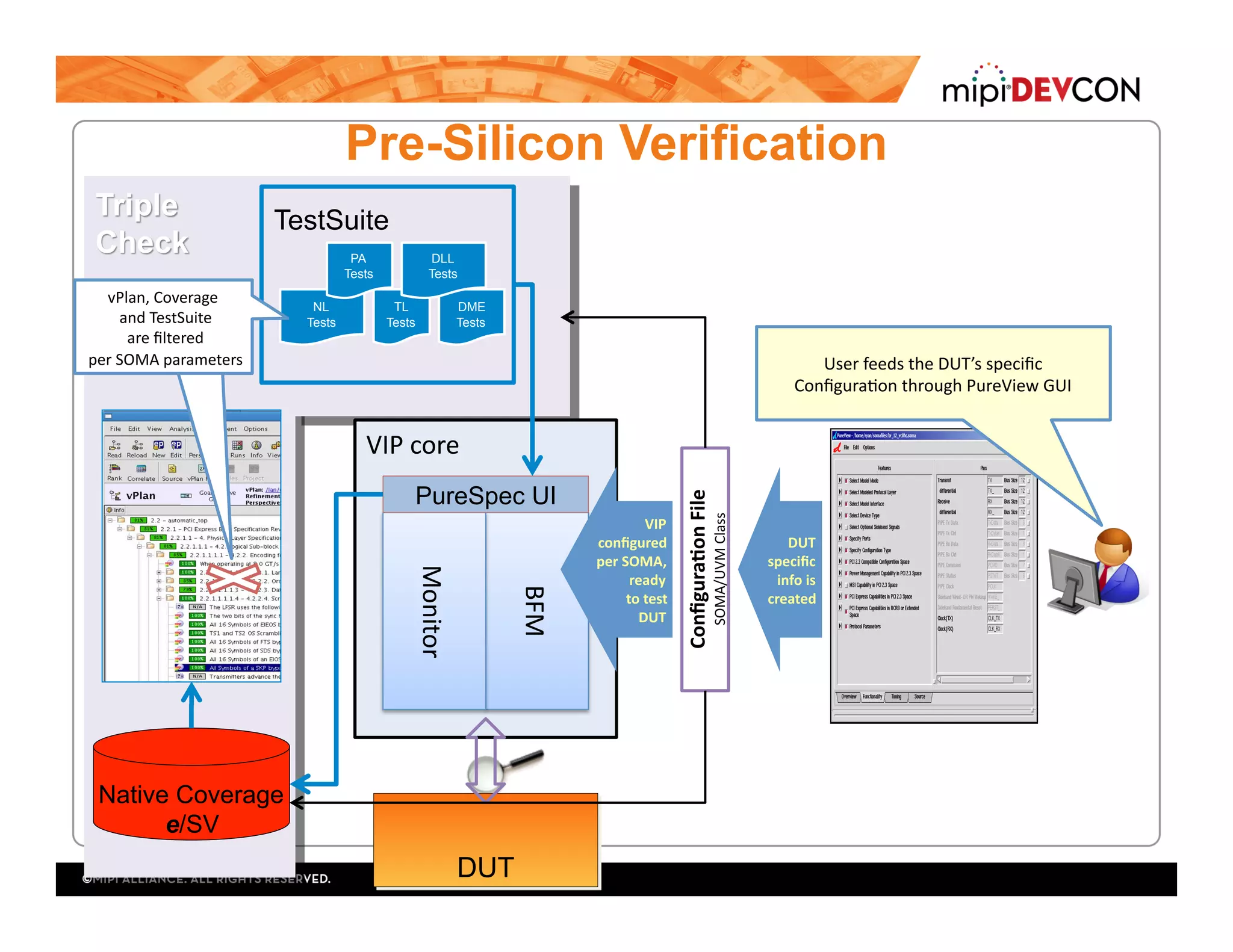 VIP	core	
Pre-Silicon Verification
User	feeds	the	DUT’s	speciﬁc	
Conﬁgura:on	through	PureView	GUI	
Conﬁgura)on	File	
SOMA/UVM	Class	
BFM	
Monitor	
PureSpec UI
DUT
TestSuite
Native Coverage
e/SV
NL
Tests
TL
Tests
DME
Tests
PA
Tests
DLL
Tests
DUT		
speciﬁc		
info	is		
created	
VIP		
conﬁgured		
per	SOMA,		
ready		
to	test		
DUT	
vPlan,	Coverage	
	and	TestSuite	
	are	ﬁltered	
	per	SOMA	parameters	
 