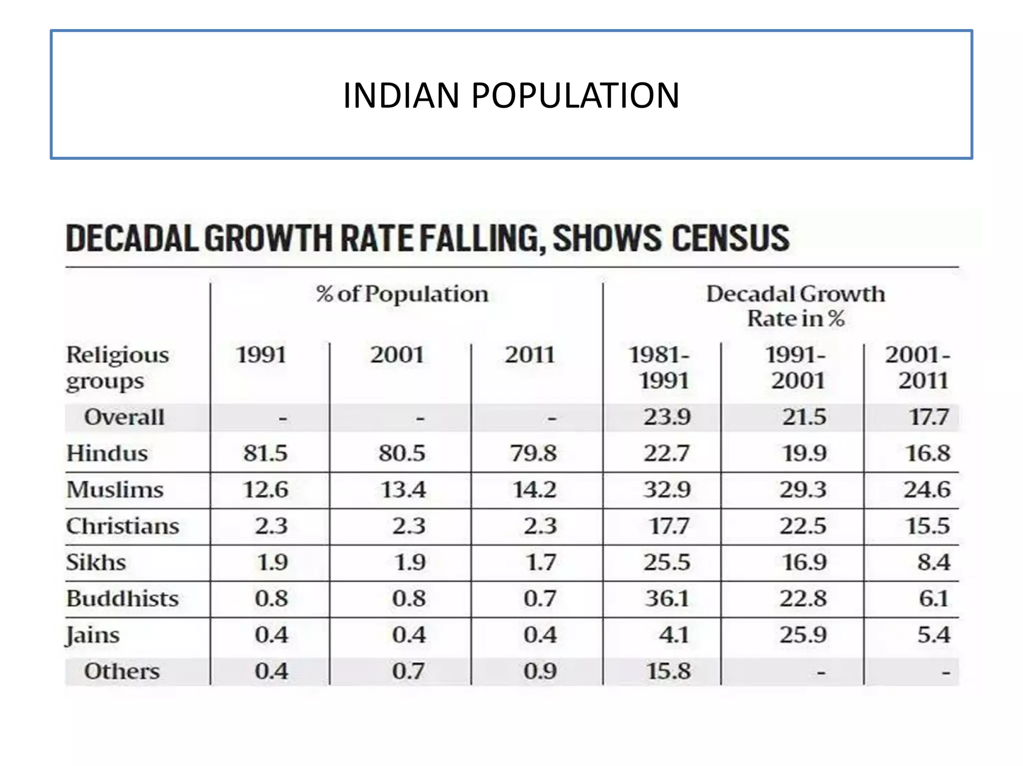 INDIAN POPULATION
 