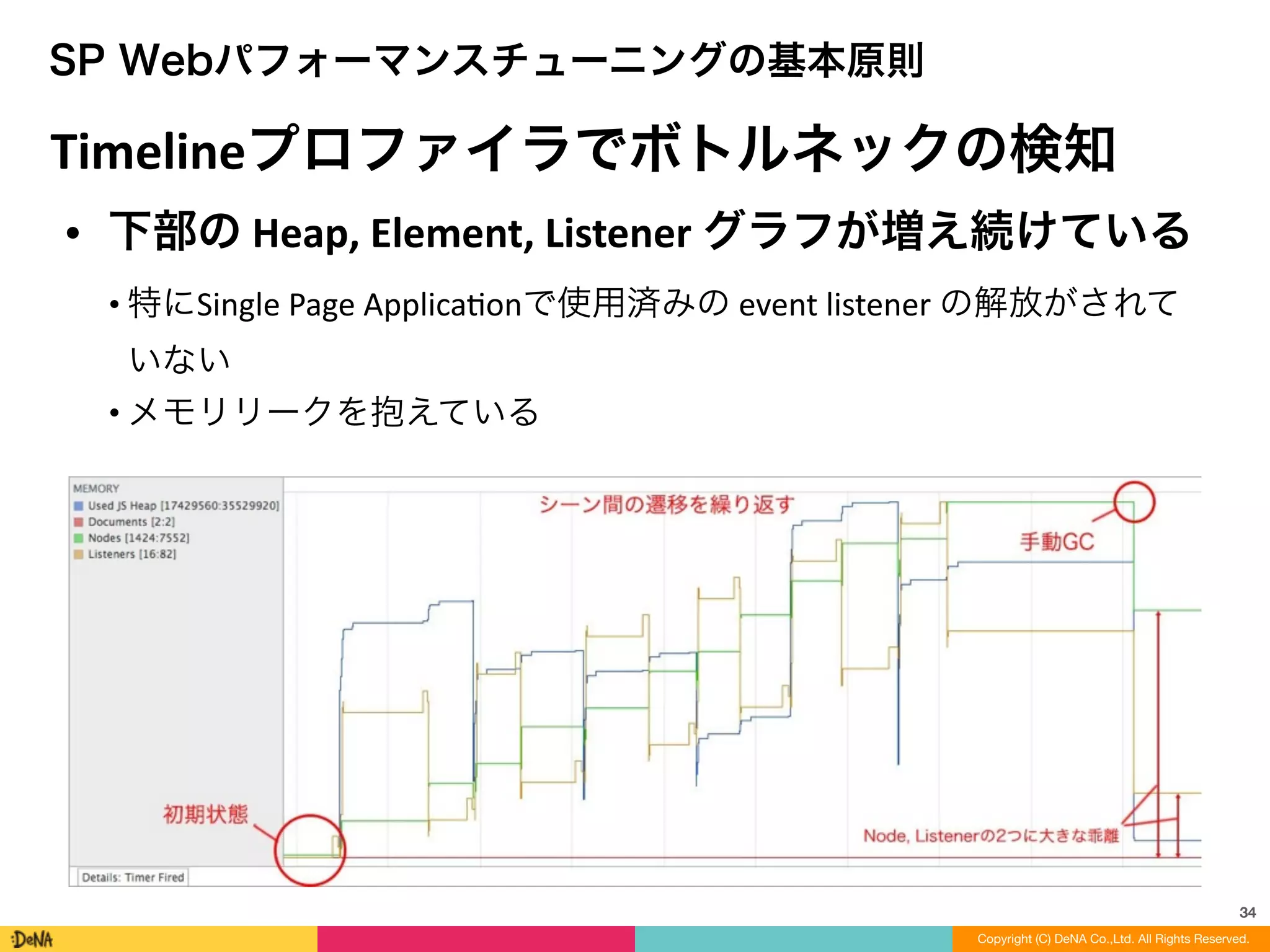 34
SP Webパフォーマンスチューニングの基本原則
Timelineプロファイラでボトルネックの検知
• 下部の	
  Heap,	
  Element,	
  Listener	
  グラフが増え続けている	
  
• 特にSingle	
  Page	
  ApplicaLonで使用済みの	
  event	
  listener	
  の解放がされて
いない	
  
• メモリリークを抱えている
Copyright (C) DeNA Co.,Ltd. All Rights Reserved.
 