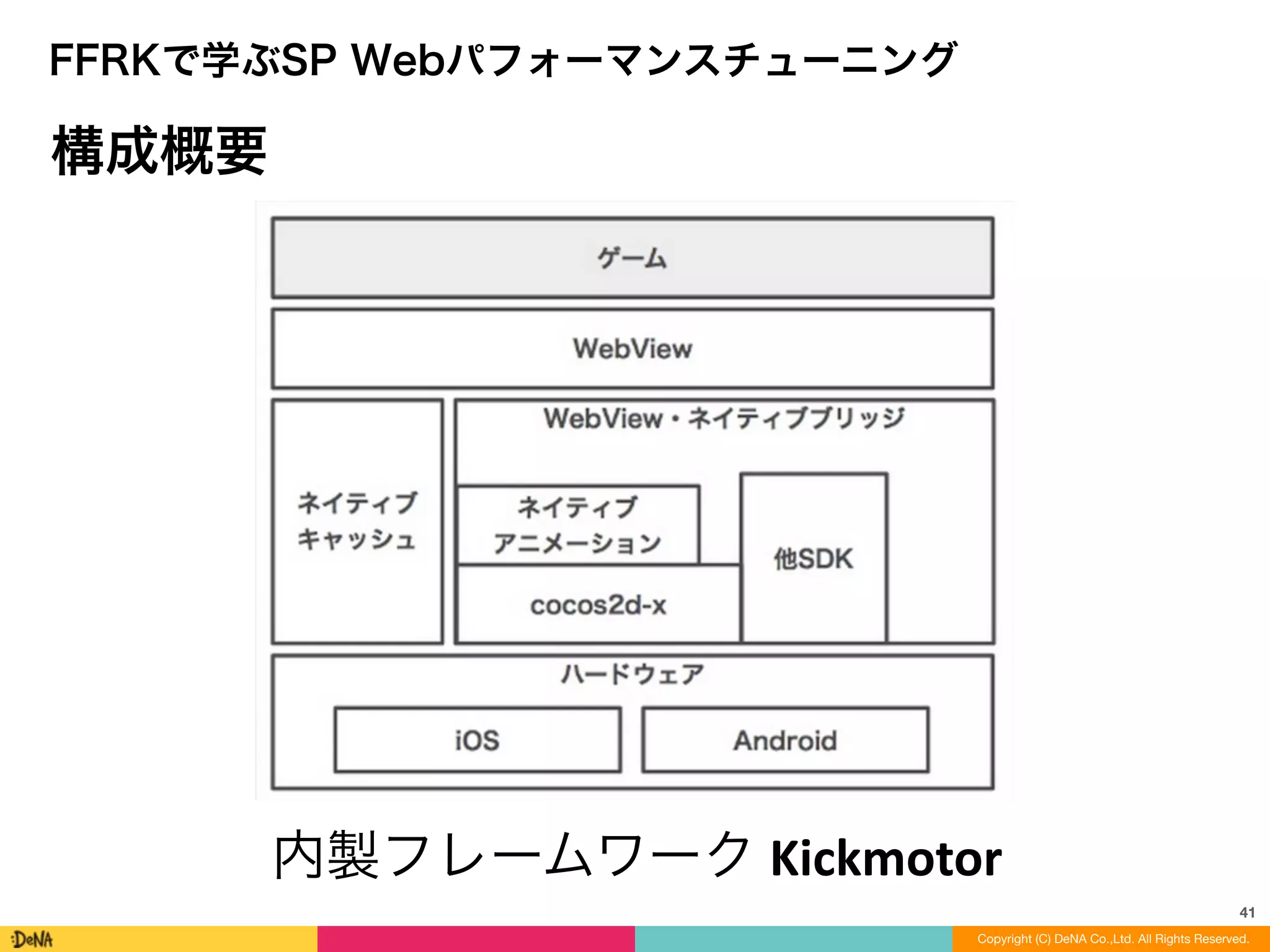 41
Copyright (C) DeNA Co.,Ltd. All Rights Reserved.
FFRKで学ぶSP Webパフォーマンスチューニング
構成概要
内製フレームワーク	
  Kickmotor
 