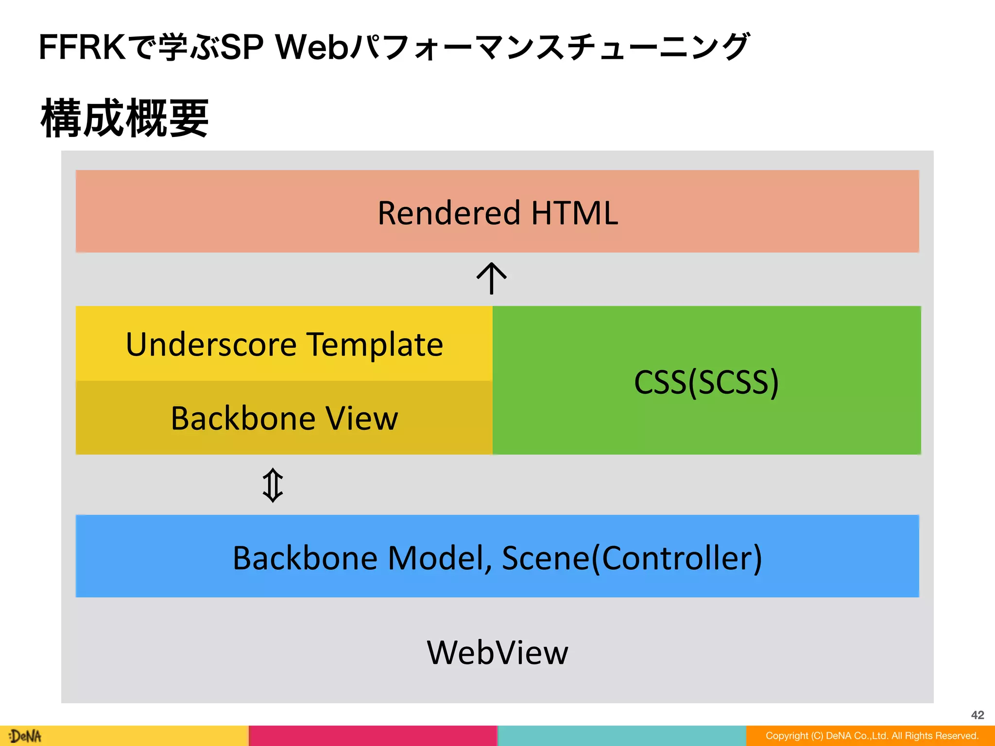 42
Copyright (C) DeNA Co.,Ltd. All Rights Reserved.
FFRKで学ぶSP Webパフォーマンスチューニング
構成概要
WebView
Backbone	
  Model,	
  Scene(Controller)
Backbone	
  View
Underscore	
  Template
CSS(SCSS)
Rendered	
  HTML
←
 