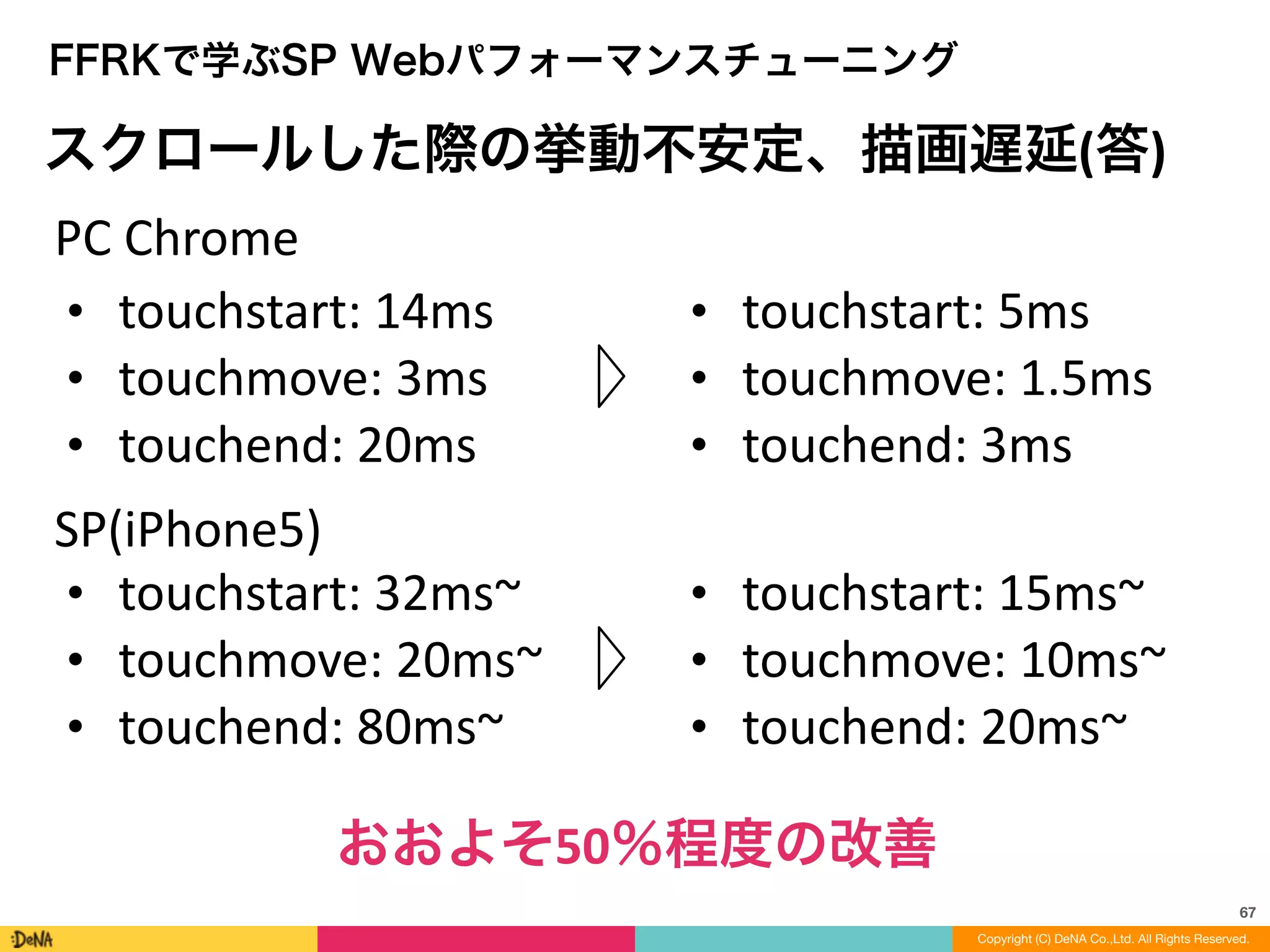 67
Copyright (C) DeNA Co.,Ltd. All Rights Reserved.
FFRKで学ぶSP Webパフォーマンスチューニング
• touchstart:	
  5ms	
  
• touchmove:	
  1.5ms	
  
• touchend:	
  3ms
PC	
  Chrome
SP(iPhone5)
• touchstart:	
  15ms~	
  
• touchmove:	
  10ms~	
  
• touchend:	
  20ms~
スクロールした際の挙動不安定、描画遅延(答)
• touchstart:	
  14ms	
  
• touchmove:	
  3ms	
  
• touchend:	
  20ms
• touchstart:	
  32ms~	
  
• touchmove:	
  20ms~	
  
• touchend:	
  80ms~
おおよそ50％程度の改善
 