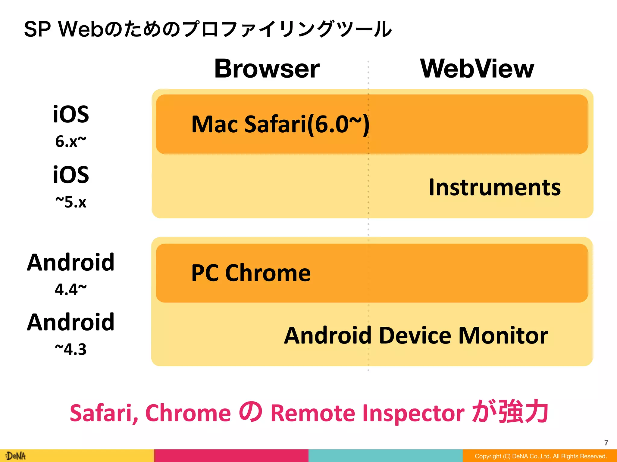SP Webのためのプロファイリングツール
7
Copyright (C) DeNA Co.,Ltd. All Rights Reserved.
Browser WebView
iOS	
  
6.x~
Android	
  
4.4~
Android	
  
~4.3
iOS	
  
~5.x
Mac	
  Safari(6.0~)
Instruments
Android	
  Device	
  Monitor	
  
PC	
  Chrome
Safari,	
  Chrome	
  の	
  Remote	
  Inspector	
  が強力
 