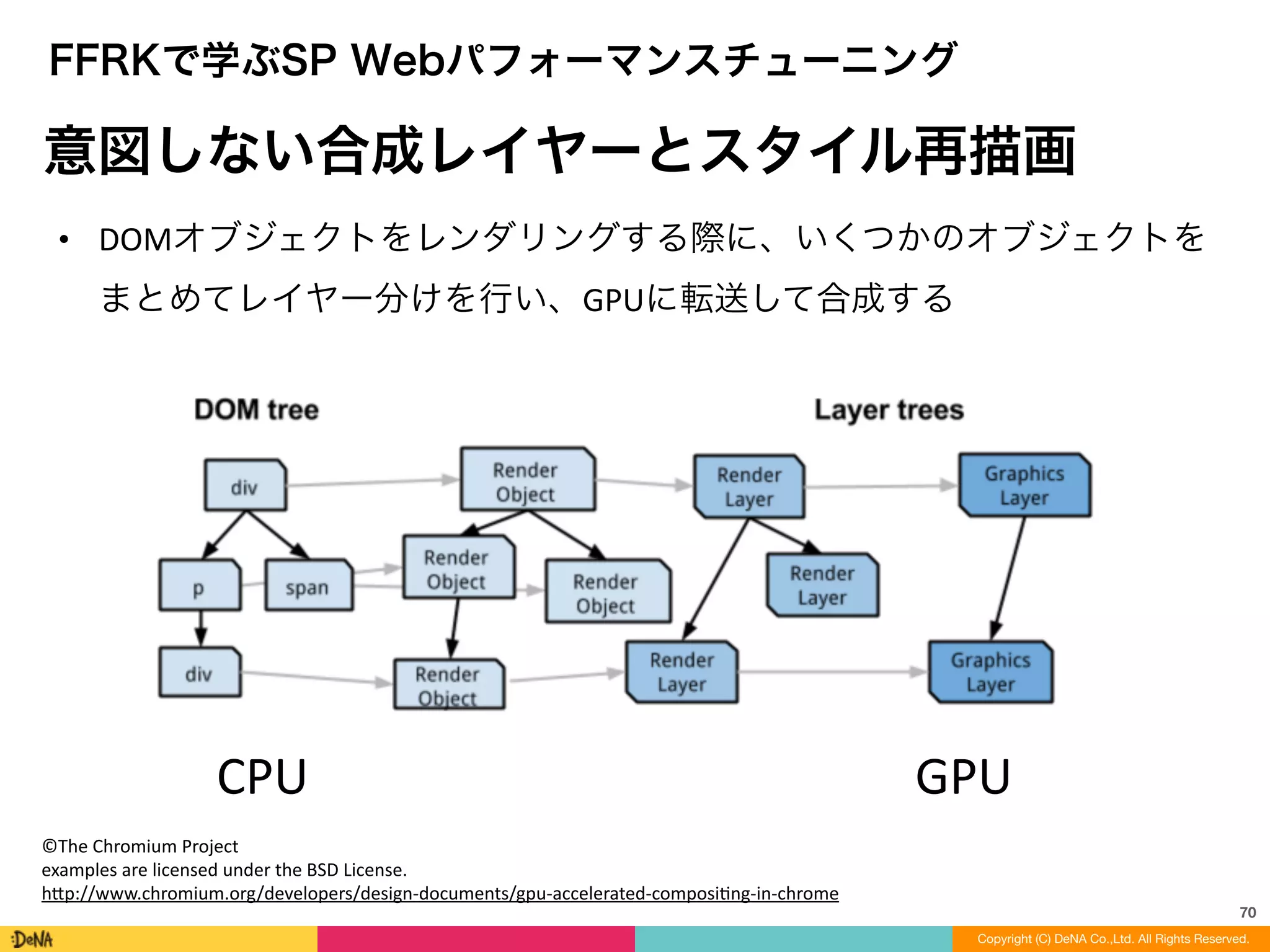 70
Copyright (C) DeNA Co.,Ltd. All Rights Reserved.
FFRKで学ぶSP Webパフォーマンスチューニング
意図しない合成レイヤーとスタイル再描画
©The	
  Chromium	
  Project	
  
examples	
  are	
  licensed	
  under	
  the	
  BSD	
  License.	
  
h=p://www.chromium.org/developers/design-­‐documents/gpu-­‐accelerated-­‐composiLng-­‐in-­‐chrome
CPU GPU
• DOMオブジェクトをレンダリングする際に、いくつかのオブジェクトを
まとめてレイヤー分けを行い、GPUに転送して合成する
 