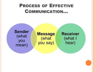 PROCESS OF EFFECTIVE
COMMUNICATION…
 