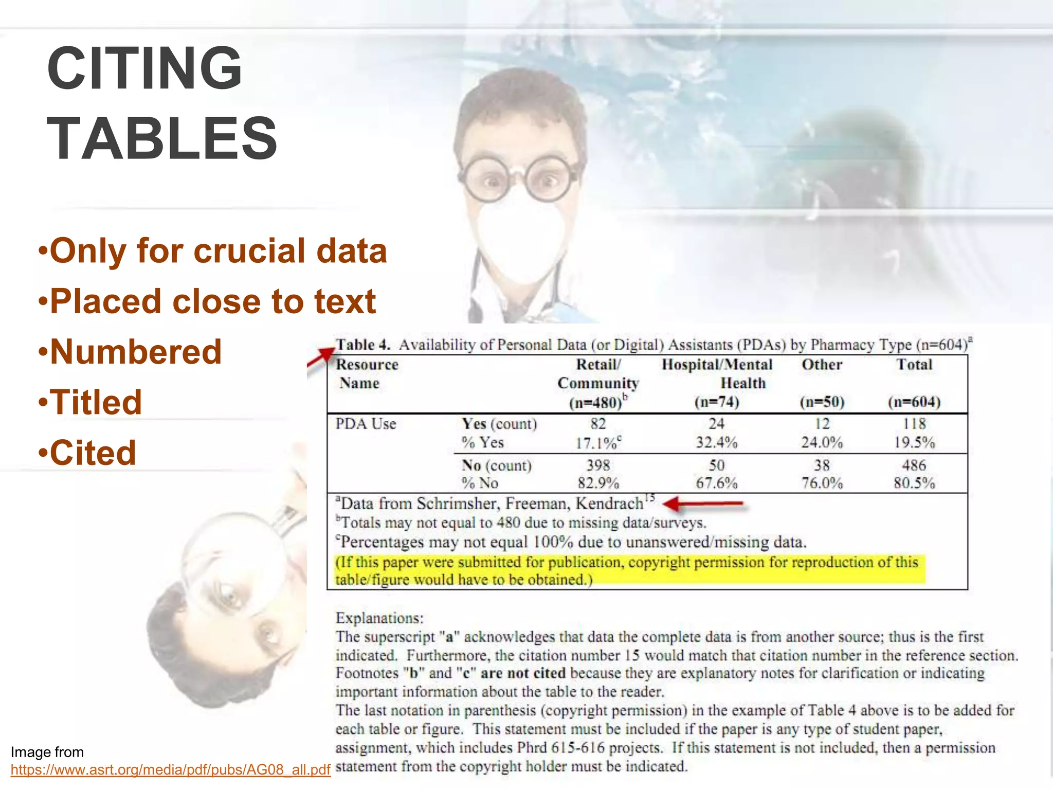 CITING
TABLES
•Only for crucial data
•Placed close to text
•Numbered
•Titled
•Cited
Image from
https://www.asrt.org/media/pdf/pubs/AG08_all.pdf
 