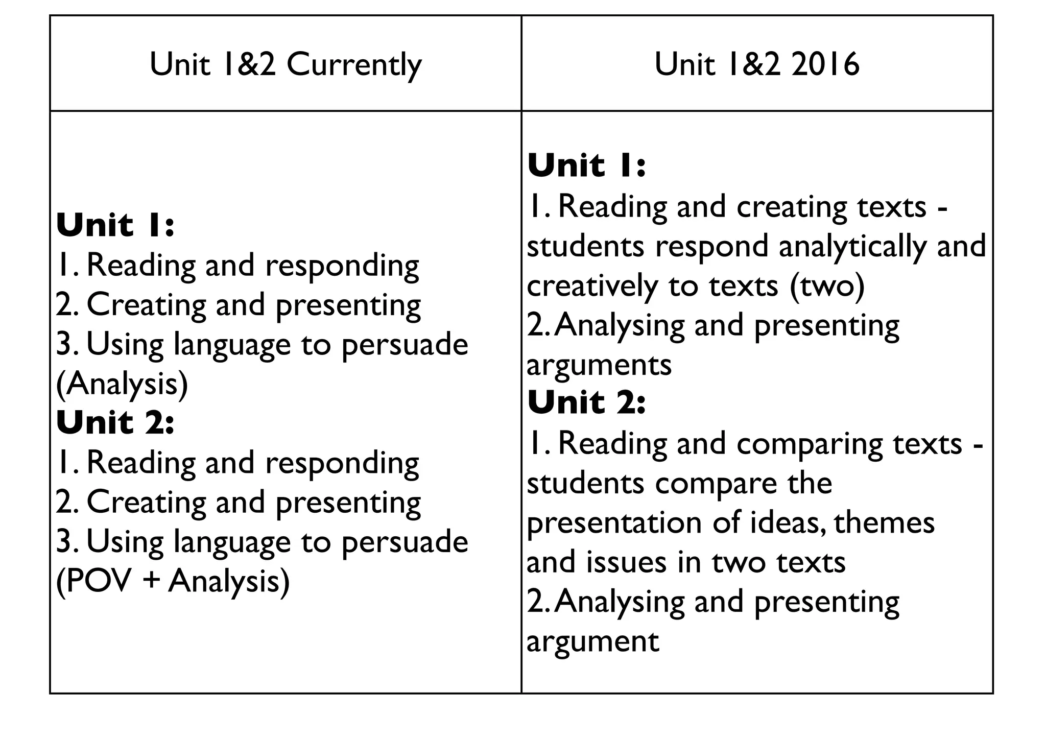 Unit 1&2 Currently Unit 1&2 2016
Unit 1:
1. Reading and responding
2. Creating and presenting
3. Using language to persuade
(Analysis)
Unit 2:
1. Reading and responding
2. Creating and presenting
3. Using language to persuade
(POV + Analysis)
Unit 1:
1. Reading and creating texts -
students respond analytically and
creatively to texts (two)
2.Analysing and presenting
arguments
Unit 2:
1. Reading and comparing texts -
students compare the
presentation of ideas, themes
and issues in two texts
2.Analysing and presenting
argument
 