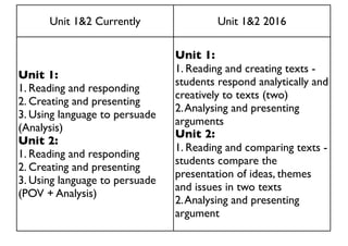 Unit 1&2 Currently Unit 1&2 2016
Unit 1:
1. Reading and responding
2. Creating and presenting
3. Using language to persuade
(Analysis)
Unit 2:
1. Reading and responding
2. Creating and presenting
3. Using language to persuade
(POV + Analysis)
Unit 1:
1. Reading and creating texts -
students respond analytically and
creatively to texts (two)
2.Analysing and presenting
arguments
Unit 2:
1. Reading and comparing texts -
students compare the
presentation of ideas, themes
and issues in two texts
2.Analysing and presenting
argument
 