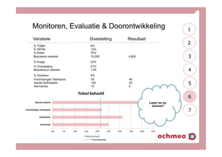 Monitoren, Evaluatie & Doorontwikkeling
13
% TOMA 9%
% SPON 13%
% Aided 76%
% Imago 22%
Variabele Doelstelling Resultaat
% Overweging 27%
Bezoekduur website 1:00
% Voorkeur 4%
Bezoekers website 12,000 4,800
Inschrijvingen Talentpool 50 48
Aantal Sollicitaties 100 33
Aannames 10 4
Lopen we op
schema?!
%campagnetijd
2
3
4
5
6
7
1
 