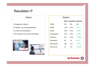 Resultaten IT
Intern
• 3 bloggende collega’s
• 8 collega’s op campagnebeelden
• 25 interne ambassadeurs
• 35% toename op interne sollicitaties
Extern
Doel Resultaat Toename
• TOMA 9% 9% 0%
• SPON 13% 23% +77%
• Aided 76% 91% +20%
• Overweging 27% 37% +37%
• Voorkeur 4% 14% +350%
• Talentpool 50 52 +4%
• Sollicitaties 100 137 +37%
• Aannames 10 26 +260%
 