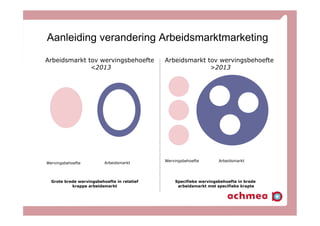 Aanleiding verandering Arbeidsmarktmarketing
Grote brede wervingsbehoefte in relatief
krappe arbeidsmarkt
Specifieke wervingsbehoefte in brede
arbeidsmarkt met specifieke krapte
Arbeidsmarkt tov wervingsbehoefte
<2013
Arbeidsmarkt tov wervingsbehoefte
>2013
Wervingsbehoefte
Wervingsbehoefte
Arbeidsmarkt
Arbeidsmarkt
 