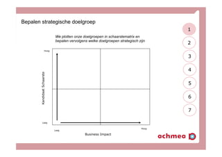 Bepalen strategische doelgroep
KandidaatSchaarste
Business Impact
Hoog
Hoog
Laag
Laag
2
3
4
5
6
7
1
We plotten onze doelgroepen in schaarstematrix en
bepalen vervolgens welke doelgroepen strategisch zijn
 
