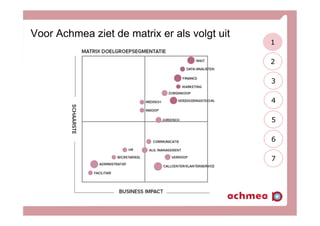 Voor Achmea ziet de matrix er als volgt uit
2
3
4
5
6
7
1
 