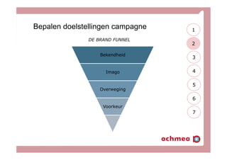 Bepalen doelstellingen campagne
DE BRAND FUNNEL
Bekendheid
Imago
Overweging
Voorkeur
2
3
4
5
6
7
1
 