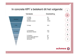 In concrete KPI’s betekent dit het volgende:
9
Bekendheid
Imago
Overweging
Voorkeur
% TOMA 9%
% SPON 13%
% Aided 76%
Bezoekers website 12,000
% Imago 22%
Variabele Doelstelling
% Overweging 27%
Bezoekduur website 1:00
% Voorkeur 4%
Inschrijvingen Talentpool 50
Aantal sollicitaties 100
Aannames 10
2
3
4
5
6
7
1
 