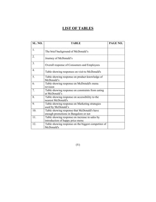 LIST OF TABLES

SL. NO.
1.
2.
3.
4.
5.
6.
7.
8.
9.
10.
11.
12.

TABLE
The brief background of McDonald’s
Journey of McDonald’s
Overall response of Consumers and Employees
Table showing responses on visit to McDonald's
Table showing response on product knowledge of
McDonald’s
Table showing response on McDonald's menu
revision
Table showing response on constraints from eating
at McDonald’s
Table showing response on accessibility to the
nearest McDonald's
Table showing response on Marketing strategies
used by McDonald’s
Table showing response that McDonald's have
enough promotions in Bangalore or not
Table showing response on increase in sales by
introduction of happy price menu
Table showing response on the biggest competitor of
McDonald's

(V)

PAGE NO.

 