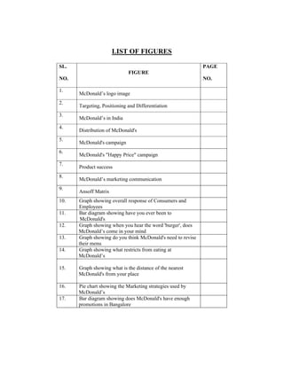 LIST OF FIGURES
SL.

PAGE
FIGURE

NO.
1.
2.
3.
4.
5.
6.
7.
8.
9.
10.
11.
12.
13.
14.

NO.
McDonald’s logo image
Targeting, Positioning and Differentiation
McDonald’s in India
Distribution of McDonald's
McDonald's campaign
McDonald's "Happy Price" campaign
Product success
McDonald’s marketing communication
Ansoff Matrix
Graph showing overall response of Consumers and
Employees
Bar diagram showing have you ever been to
McDonald's
Graph showing when you hear the word 'burger', does
McDonald’s come in your mind
Graph showing do you think McDonald's need to revise
their menu
Graph showing what restricts from eating at
McDonald’s

15.

Graph showing what is the distance of the nearest
McDonald's from your place

16.

Pie chart showing the Marketing strategies used by
McDonald’s
Bar diagram showing does McDonald's have enough
promotions in Bangalore

17.

 