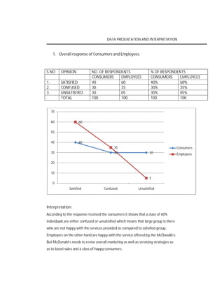 DATA PRESENTATION AND INTERPRETATION

1. Overall response of Consumers and Employees.

S.NO

OPINION

1.
2.
3.

SATISFIED
CONFUSED
UNSATISFIED
TOTAL

NO. OF RESPONDENTS
CONSUMERS
EMPLOYEES
40
60
30
35
30
05
100
100

% OF RESPONDENTS
CONSUMERS
EMPLOYEES
40%
60%
30%
35%
30%
05%
100
100

70
60

60

50
40

40
35
30

30

Consumers
30

20
10
5
0
Satisfied

Confused

Unsatisfied

Interpretation:
According to the response received the consumers it shows that a class of 60%
individuals are either confused or unsatisfied which means that large group is there
who are not happy with the services provided as compared to satisfied group.
Employers on the other hand are happy with the service offered by the McDonald’s.
But McDonald’s needs to revise overall marketing as well as servicing strategies so
as to boost sales and a class of happy consumers.

Employees

 