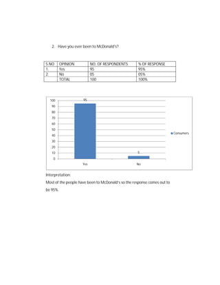 2. Have you ever been to McDonald's?

S.NO
1.
2.

OPINION
Yes
No
TOTAL

100

NO. OF RESPONDENTS
95
05
100

% OF RESPONSE
95%
05%
100%

95

90
80
70
60
50

Consumers

40
30
20
5

10
0
Yes

No

Interpretation:
Most of the people have been to McDonald’s so the response comes out to
be 95%.

 