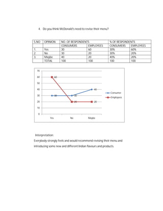 4. Do you think McDonald's need to revise their menu?

S.NO

OPINION

1.
2.
3.

Yes
No
Maybe
TOTAL

NO. OF RESPONDENTS
CONSUMERS
EMPLOYEES
30
60
30
20
40
20
100
100

% OF RESPONDENTS
CONSUMERS
EMPLOYEES
30%
60%
30%
20%
40%
20%
100
100

70
60

60

50
40

40

30

30

Consumer

30

20

20

Employees
20

10
0
Yes

No

Maybe

Interpretation:
Everybody strongly feels and would recommend revising their menu and
introducing some new and different Indian flavours and products.

 