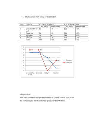 4. What restricts from eating at McDonald’s?

S.NO

OPINION

NO. OF RESPONDENTS
CONSUMERS
EMPLOYEES
Unavailability of 35
40
seat
Congested
35
40
High price
25
0
Location
05
20
TOTAL
100
100

1.
2.
3.
4.

% OF RESPONDENTS
CONSUMERS
EMPLOYEES
35%
40%
35%
25%
05%
100

45
40

40

40

35

35

35

30
25

25

20

20

Consumer
Employees

15
10
5

5

0

0
Unavailability
of seat

Conjested

High price

Location

Interpretation:
Both the customers and employers feel that McDonalds need to redecorate
the available space and make it more spacious and comfortable.

40%
00%
20%
100

 