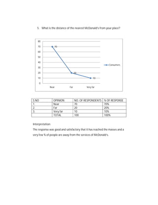 5. What is the distance of the nearest McDonald's from your place?

80
70

70

60
50
40

Consumers

30
20

20

10

10

0
Near

S.NO
1.
2.
3.

OPINION
Near
Far
Very far
TOTAL

Far

Very far

NO. OF RESPONDENTS
70
20
10
100

% OF RESPONSE
70%
20%
10%
100%

Interpretation:
The response was good and satisfactory that it has reached the masses and a
very few % of people are away from the services of McDonald’s.

 
