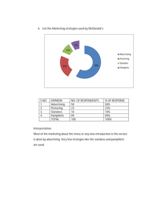 6. List the Marketing strategies used by McDonald’s.

9%
10%
Advertising
Postering
23%

S.NO
1.
2.
3.
4.

OPINION
Advertising
Posturing
Standees
Pamphlets
TOTAL

58%

NO. OF RESPONDENTS
58
23
10
09
100

Standies
Pamplets

% OF RESPONSE
58%
23%
10%
09%
100%

Interpretation:
Most of the marketing about the menu or any new introduction in the service
is done by advertising. Very few strategies like the standees and pamphlets’
are used.

 