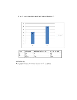 7. Does McDonald's have enough promotions in Bangalore?

70
60

60

50
40

40

Consumers

30
20
10
0
No

S.NO
1.
2.

OPINION
No
Yes
TOTAL

Yes

NO. OF RESPONDENTS
40
60
100

% OF RESPONSE
40%
60%
100%

Interpretation:
A very proportionate answer was received by the customers.

 