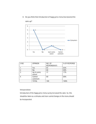 8. Do you think that introduction of happy price menu has boosted the
sales up?
6
5

5

4
3
Consumers

2
1

1

0

0
Yes

S.NO

OPINION

1.
2.
3.

Yes
No
Up to some
extent
Cannot
comment
TOTAL

4.

0

No

Up to some
extent

Cannot
comment

NO. OF
RESPONDENTS
83
00
17

% OF RESPONSE
83%
00%
17%

00

00%

100

100%

Interpretation:
Introduction of the happy price menu surely increased the sales. So, this
should be taken as a stimulus and more varied changes in the menu should
be incorporated.

 