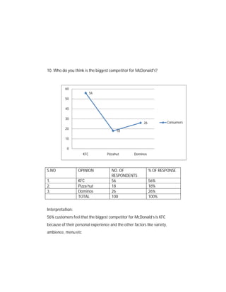 10. Who do you think is the biggest competitor for McDonald's?

60

56

50
40
30

Consumers

26

20

18

10
0
KFC

S.NO

OPINION

1.
2.
3.

KFC
Pizza hut
Dominos
TOTAL

Pizzahut

Dominos

NO. OF
RESPONDENTS
56
18
26
100

% OF RESPONSE
56%
18%
26%
100%

Interpretation:
56% customers feel that the biggest competitor for McDonald’s is KFC
because of their personal experience and the other factors like variety,
ambience, menu etc

 