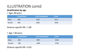 ILLUSTRATION contd
Stratification by age
• Age< 40 years
Stratum-specific RR = 1.80
• Age > 40 years
Stratum-specific RR = 0.93
hospitalized Not hospitalized Total
Male 966 3146 4112
female 460 3000 3450
Hospitalized Not hospitalized Total
Male 364 3872 4236
Female 348 3400 3748
 