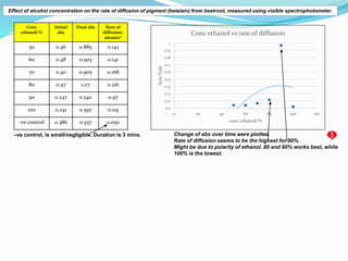 Change of abs over time were plotted.
Rate of diffusion seems to be the highest for 90%.
Might be due to polarity of ethan...
