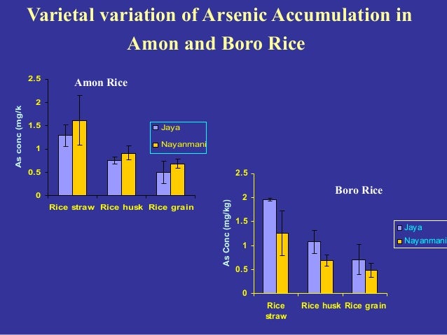 Effect Of Arsenic In Environment Plant Humans