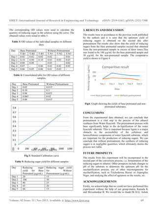 IJRET: International Journal of Research in Engineering and Technology eISSN: 2319-1163 | pISSN: 2321-7308
__________________________________________________________________________________________
Volume: 02 Issue: 11 | Nov-2013, Available @ http://www.ijret.org 69
0
0.1
0.2
0.3
0.4
0.5
0.6
0.7
0.8
0 200 400 600 800 1000 1200
OD
Conc. of glucose (µg/ml)
The corresponding OD values were used to calculate the
quantity of reducing sugar in the solution using the curve. The
obtained values were noted in table 5.
Table 3: OD values of the individual samples on different
days.
Day Base Pretreated Without Pretreatment
T-B1 T-B2 T-B3 T-N1 T-N2 T-N3
Day 1 0.02 0.02 0.02 0.02 - 0.01
Day 2 0.10 0.09 0.10 0.03 0.03 0.03
Day 3 0.08 0.08 - 0.03 - 0.02
Day 4 0.07 - 0.06 0.02 0.02 0.02
Day 5 0.06 0.05 0.06 0.01 0.02 -
Table 4: Consolidated table for OD values of different
samples.
Day Base Pretreated Without Pretreatment
Day 1 0.02 0.015
Day 2 0.10 0.3
Day 3 0.08 0.025
Day 4 0.065 0.02
Day 5 0.06 0.015
Fig 3: Standard Calibration curve
Table 5: Reducing sugar yield for different samples
Day Reducing sugar
yield for Base
Pretreated (µg/mL)
Reducing sugar yield
for Without
Pretreatment (µg/mL)
Day 1 20 15
Day 2 100 30
Day 3 80 25
Day 4 65 20
Day 5 60 15
3. RESULTS AND DISCUSSION
The results were in accordance to the previous work published
by the authors and it is seen that the optimum yield of
reducing sugars is obtained on the second day after
pretreatment.The results also show that the yield of reducing
sugars from the base pretreated samples exceed that obtained
from the non-pretreated sample in excess of three times.This
was found to be 180 µg/mL for the base pretreated sample and
30 µg/mL for the non-pretreated sample. The comparative
yield is shown in Figure 4.
Fig4: Graph showing the yields of base pretreated and non-
pretreated substrates.
CONCLUSIONS
From the experimental data obtained, we can conclude that
pretreatment is a vital step in the process of bio ethanol
synthesis from Water Hyacinth. The pretreatment process with
base significantly helps in the de-lignification of the water
hyacinth substrate. This is important because lignin is a major
obstacle to the accessibility of the cellulosic and
hemicellulosic components of water hyacinth substrate, which
are important for the production of reducing sugars. We can
conclude that without pretreatment, the synthesis of reducing
sugars is in negligible quantities, which ultimately deems the
process not viable.
FUTURE PROSPECTS
The results from this experiment will be incorporated in the
second part of the conversion process, i.e, fermentation of the
reducing sugars to ethanol. Other prospects include changes in
pH of the substrate to determine the optimum pH for the
saccharification process, use of other microorganisms for
saccharification, such as Trichoderma Reesei or Aspergilus
Niger, and studying the effect of agitation on the results, etc.
ACKNOWLEDGEMENTS
Firstly, we acknowledge that we could not have performed this
experiment without the help of our group-mates, Kamala K
and Shivashankar B. We would like to thank Dr H.G. Ashok
0
100
200
Day 1 Day 2 Day 3 Day 4 Day 5
Reducingsugars(µg/mL) Days
Comparitive result
Base pretreated Without pretreatment
 